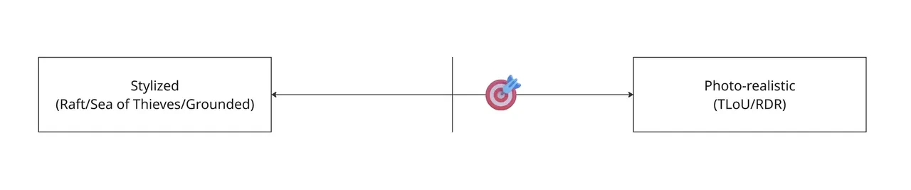 Art style spectrum — from stylized to photorealistic, showing the target range for Stranded Deep 2